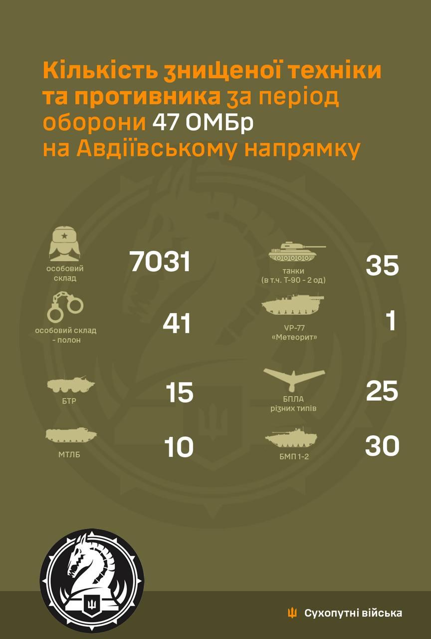 Звіт щодо втрат РФ у Авдіївці від 47-ї механізованої бригади / фото https://t.me/brygada47 Звіт щодо втрат РФ у Авдіївці від 47-ї механізованої бригади / фото https://t.me/brygada47