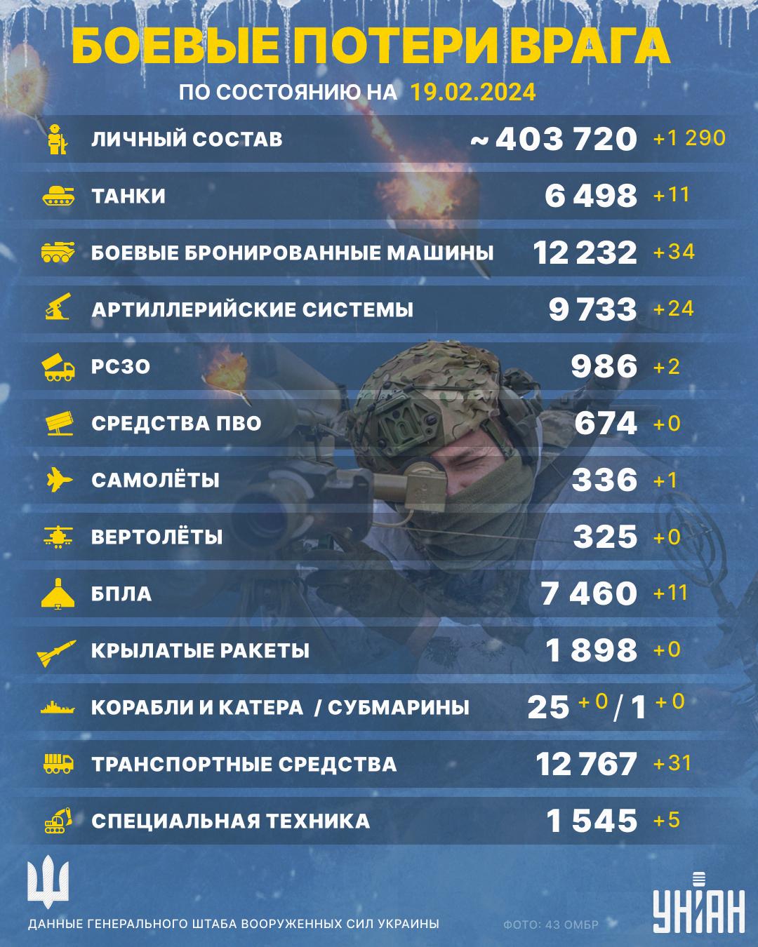 ВСУ вчера ликвидировали значительное количество оккупантов: потери РФ резко выросли ВСУ вчера ликвидировали значительное количество оккупантов: потери РФ резко выросли