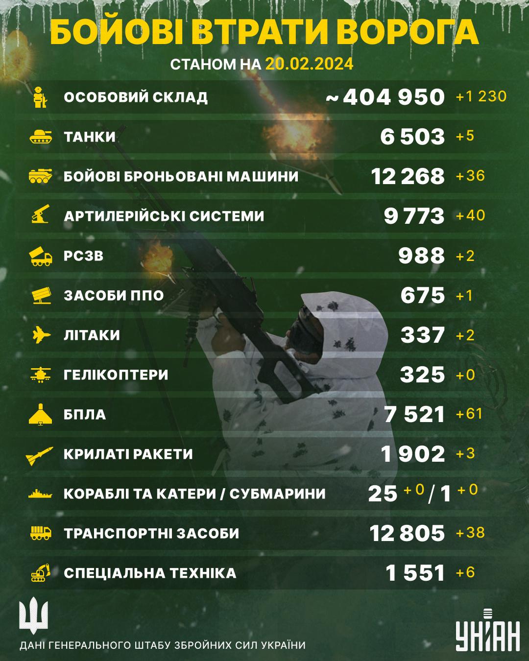 Ворожі втрати перетнули нову психологічну позначку / інфографіка УНІАН Ворожі втрати перетнули нову психологічну позначку / інфографіка УНІАН
