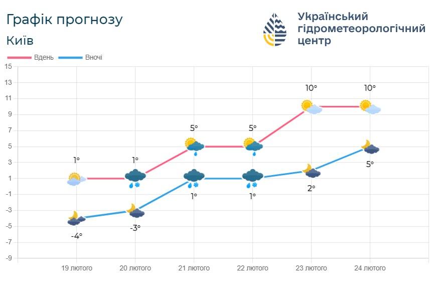 Поступово температура у Києві підвищуватиметься / фото Укргідрометцентр Поступово температура у Києві підвищуватиметься / фото Укргідрометцентр