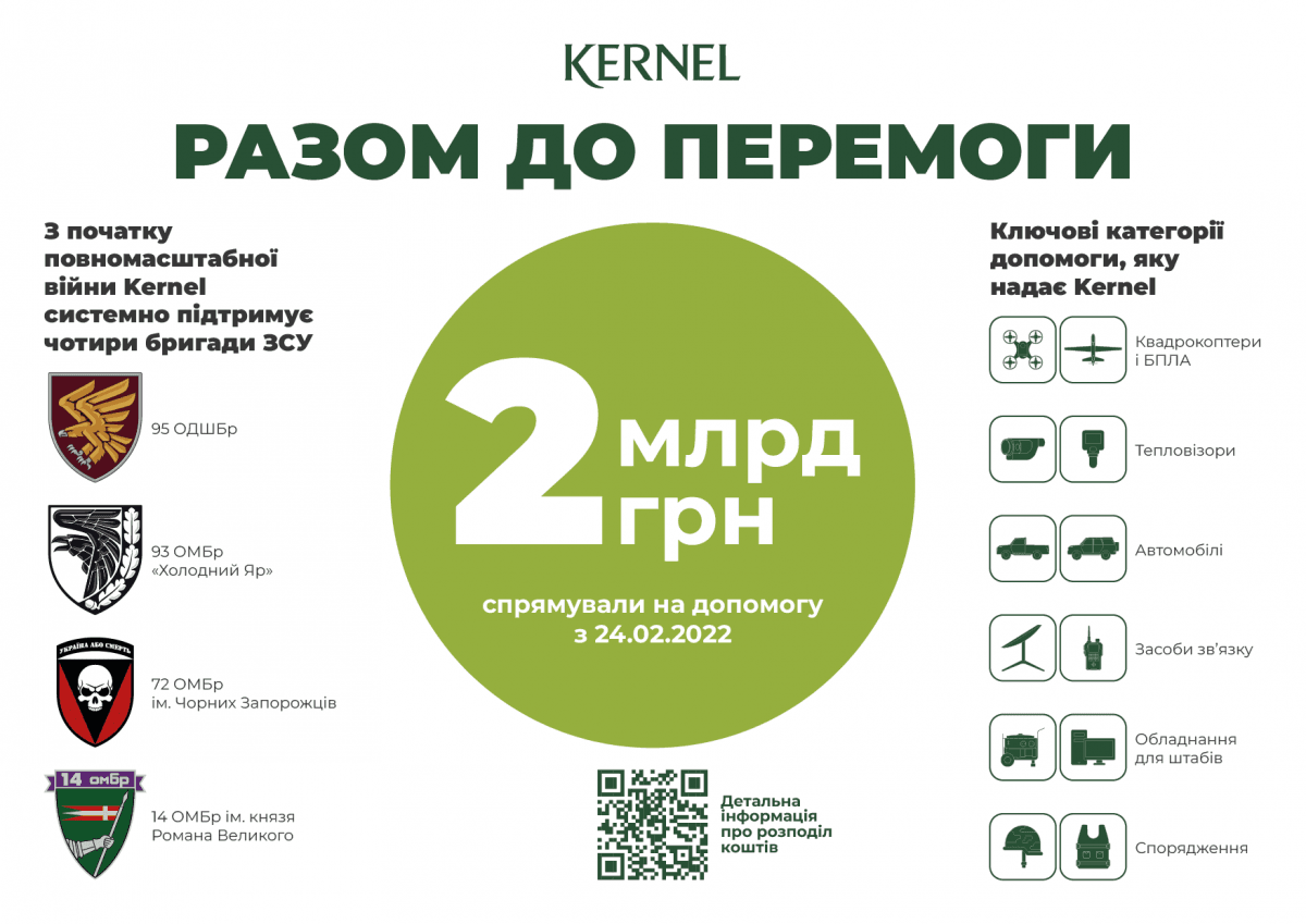Kernel спрямував на допомогу військовим понад 2 мільярди гривень Kernel спрямував на допомогу військовим понад 2 мільярди гривень