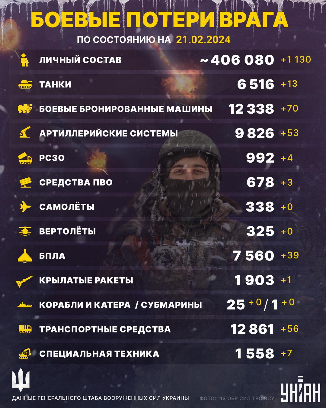 У ВСУ была успешная охота на оккупантов, они нанесли врагу значительные потери, - Генштаб У ВСУ была успешная охота на оккупантов, они нанесли врагу значительные потери, - Генштаб