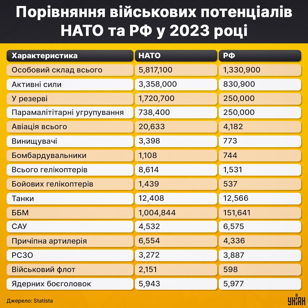 Якщо прибрати 70% цього потенціалу, що припадає на США, то співвідношення сил стає не на користь європейської частини НАТО / Джерело: дані Statista Якщо прибрати 70% цього потенціалу, що припадає на США, то співвідношення сил стає не на користь європейської частини НАТО / Джерело: дані Statista