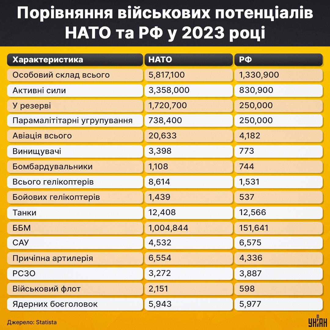 Якщо прибрати 70% цього потенціалу, що припадає на США, то співвідношення сил стає не на користь європейської частини НАТО / Джерело: дані Statista