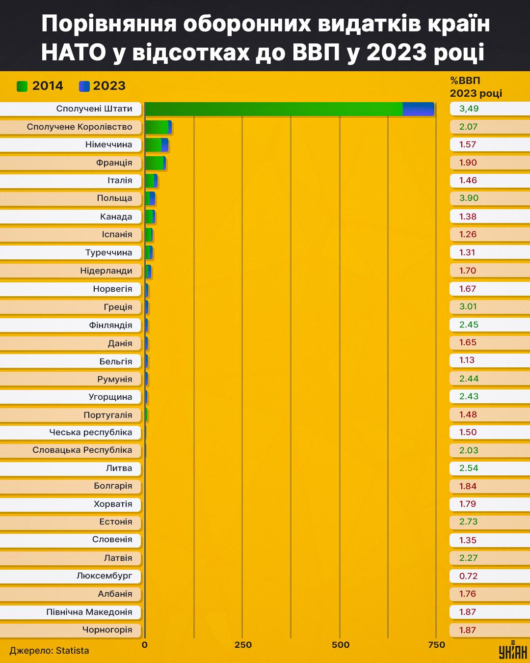 Порівняння оборонних видатків країн НАТО у відсотках до ВВП у 2023 році / Дані: Statista Порівняння оборонних видатків країн НАТО у відсотках до ВВП у 2023 році / Дані: Statista