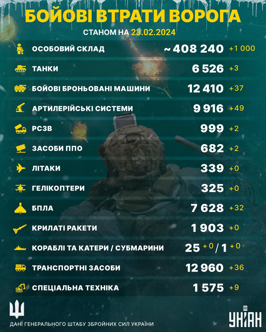 Гарна цифра втрат: ЗСУ ліквідували багато ворожих солдат, - Генштаб Гарна цифра втрат: ЗСУ ліквідували багато ворожих солдат, - Генштаб