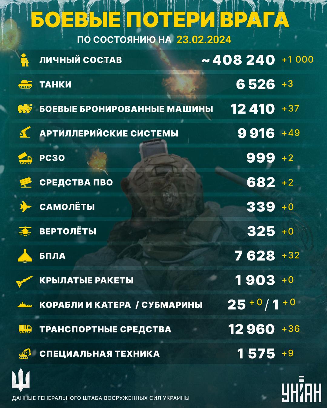 Красивая цифра потерь: ВСУ ликвидировали много вражеских солдат, - Генштаб Красивая цифра потерь: ВСУ ликвидировали много вражеских солдат, - Генштаб