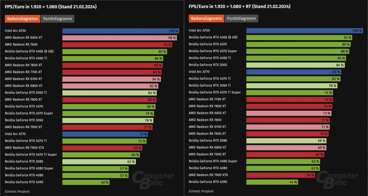 Лучшие видеокарты по соотношению FPS к стоимости для 1090р Лучшие видеокарты по соотношению FPS к стоимости для 1090р
