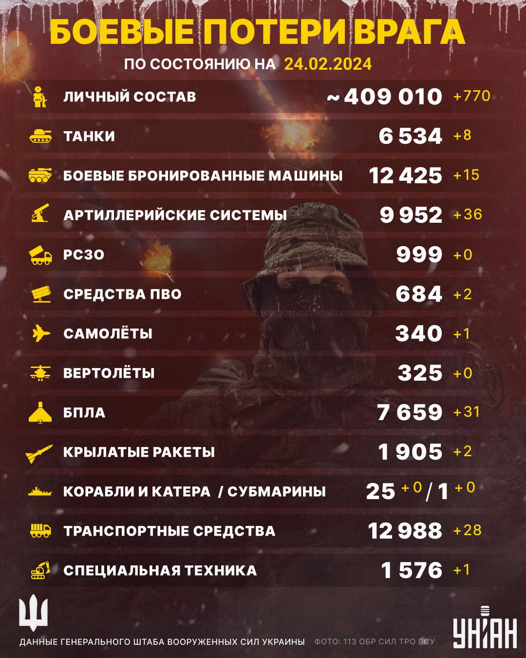 Армия Украины ликвидировала 409 010 оккупантов по состоянию на 24 февраля / инфографика УНИАН Армия Украины ликвидировала 409 010 оккупантов по состоянию на 24 февраля / инфографика УНИАН