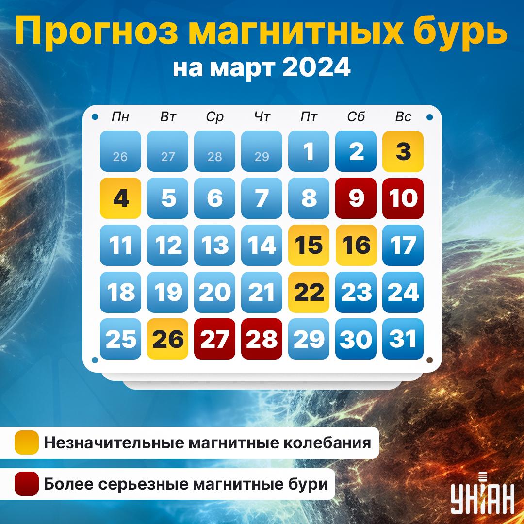 Прогноз магнитных бурь на март 2024 / картинка УНІАН Прогноз магнитных бурь на март 2024 / картинка УНІАН