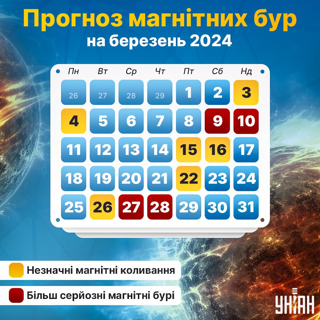 Прогноз магнітних бур на березень 2024 року / картинка УНІАН Прогноз магнітних бур на березень 2024 року / картинка УНІАН