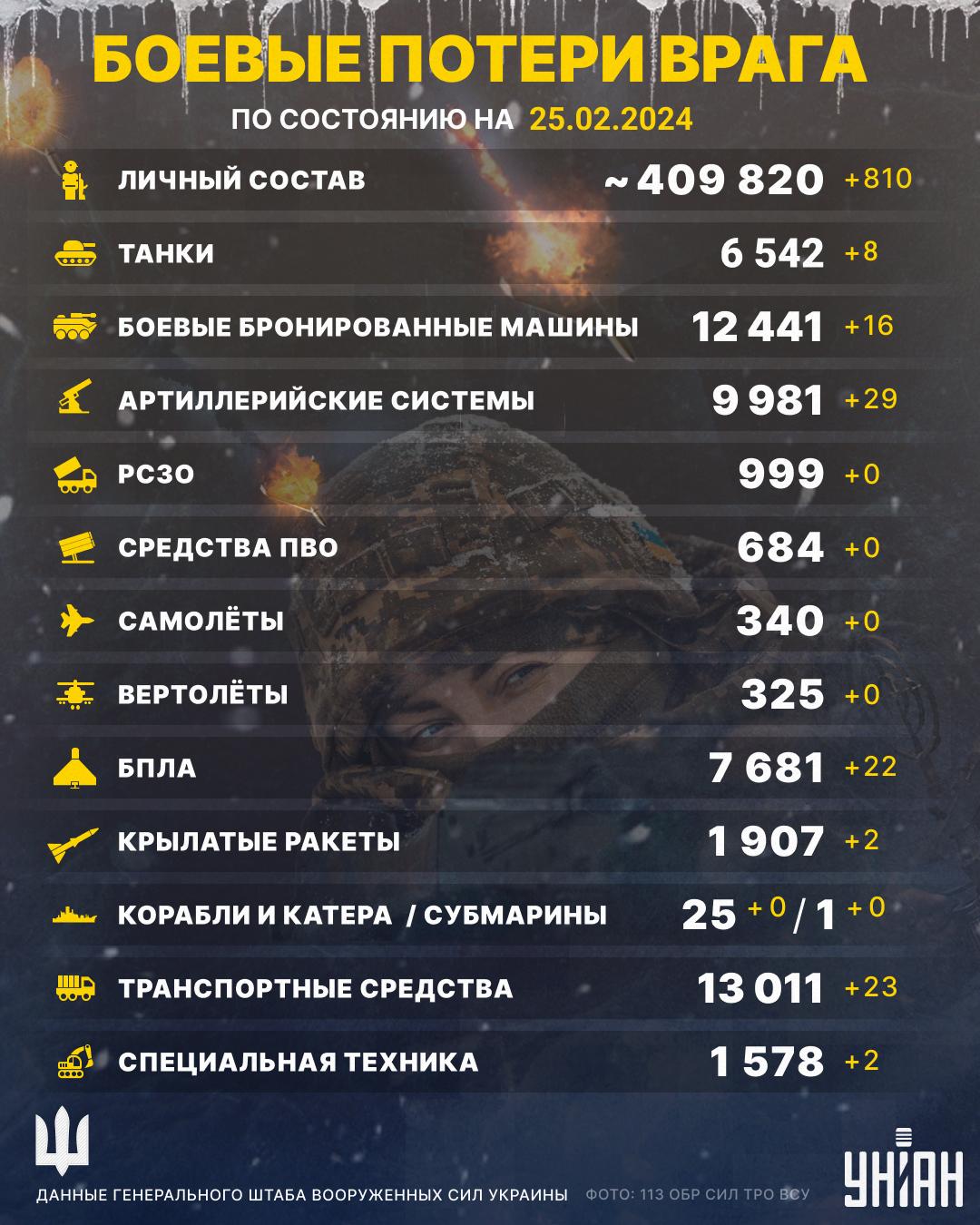 Потери противника на украинской территории ощутимо возросли / инфографика УНИАН Потери противника на украинской территории ощутимо возросли / инфографика УНИАН