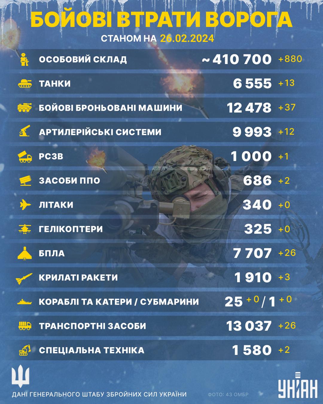 Російські втрати досягли нової 'червоної лінії', - Генштаб Російські втрати досягли нової 'червоної лінії', - Генштаб