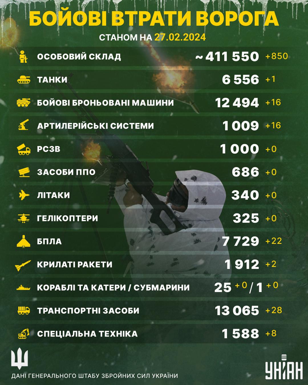 Загальні бойові втрати Росії в Україні станом на 27 лютого 2024 року / інфографіка УНІАН Загальні бойові втрати Росії в Україні станом на 27 лютого 2024 року / інфографіка УНІАН