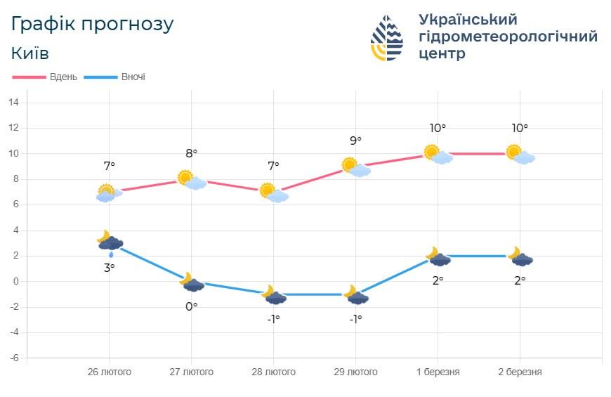 Найближчими днями у Києві буде тепло, сухо та сонячно / фото Укргідрометцентр