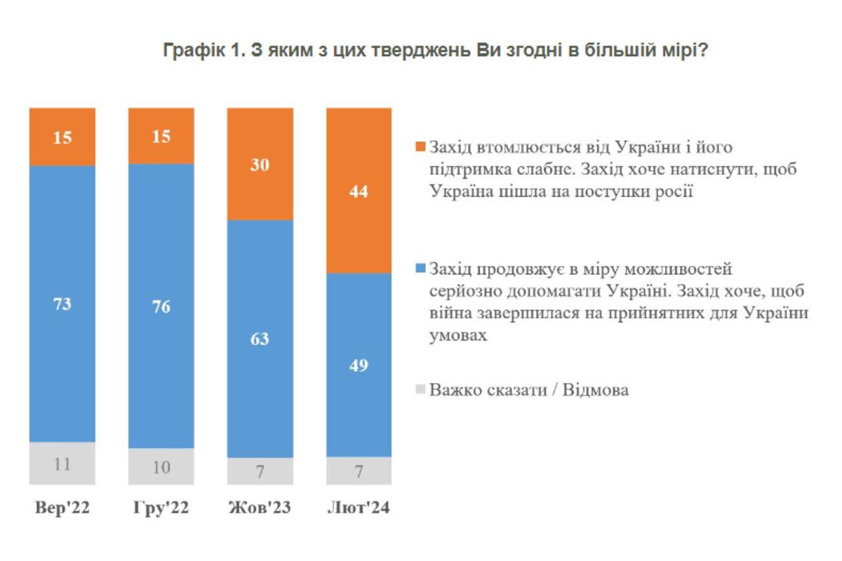 44% українців вважають, що Захід втомлюється від України / фото скріншот опитування КМІС 44% українців вважають, що Захід втомлюється від України / фото скріншот опитування КМІС