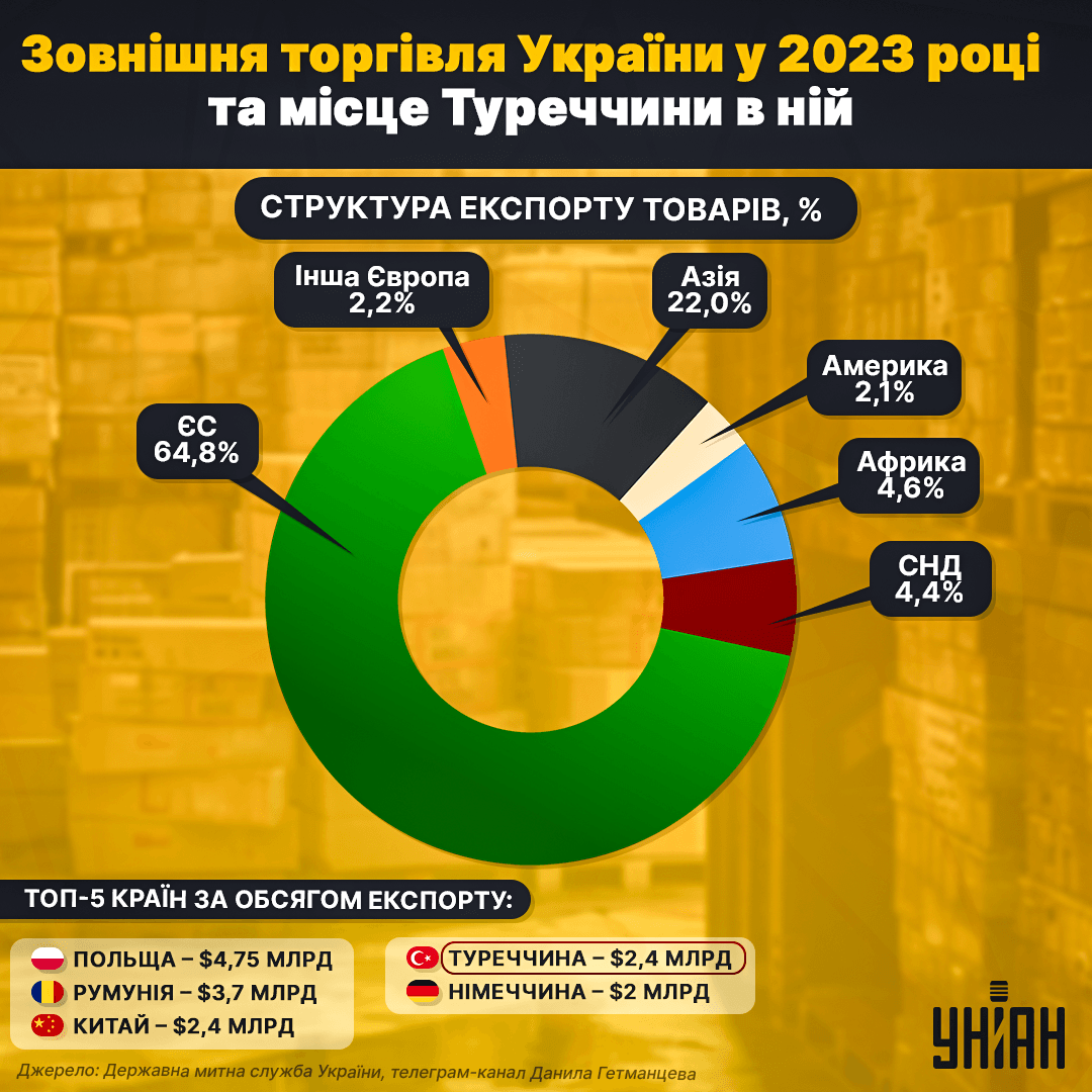 Зовнішня торгівля України у 2023 році / інфографіка УНІАН