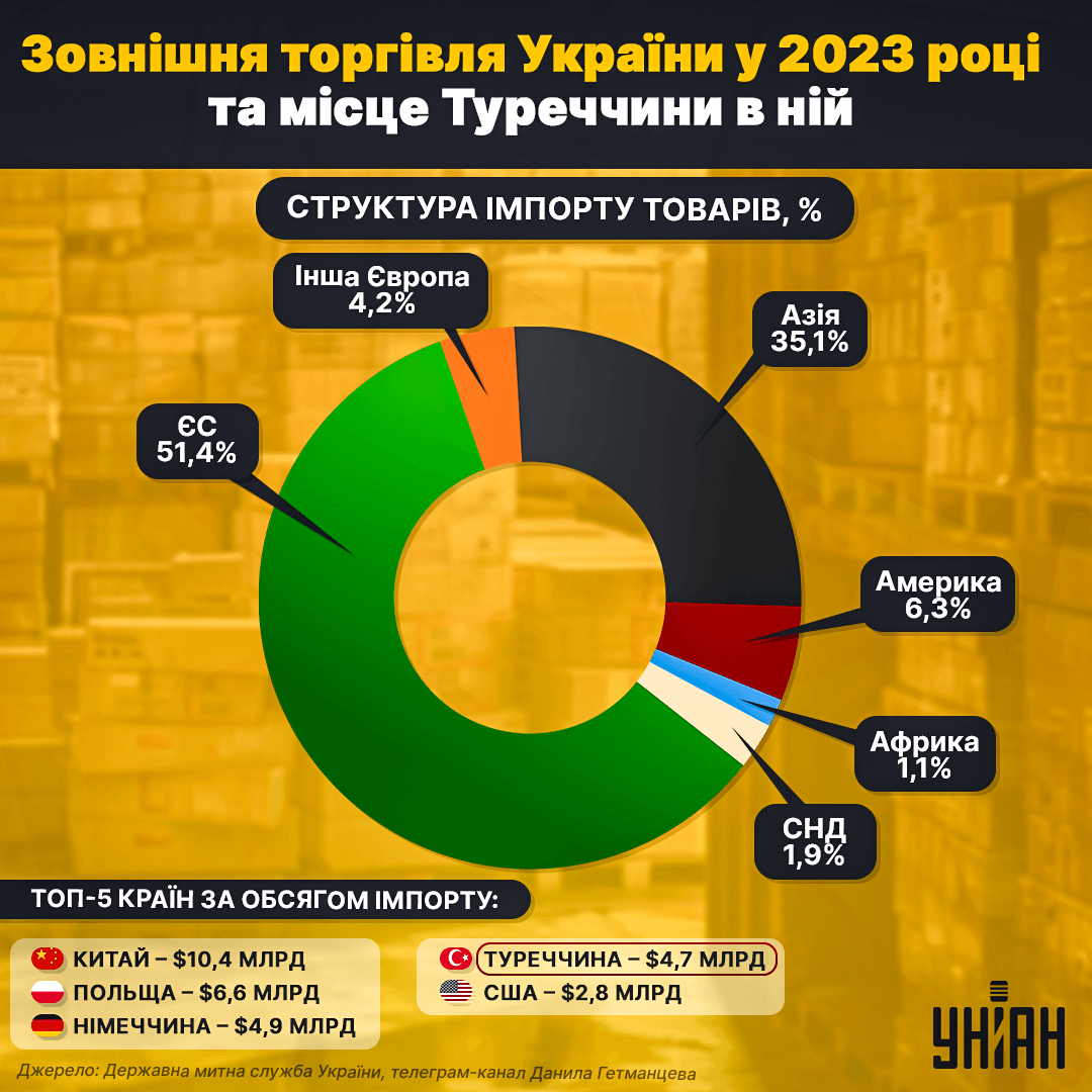 Зовнішня торгівля України у 2023 році / інфографіка УНІАН