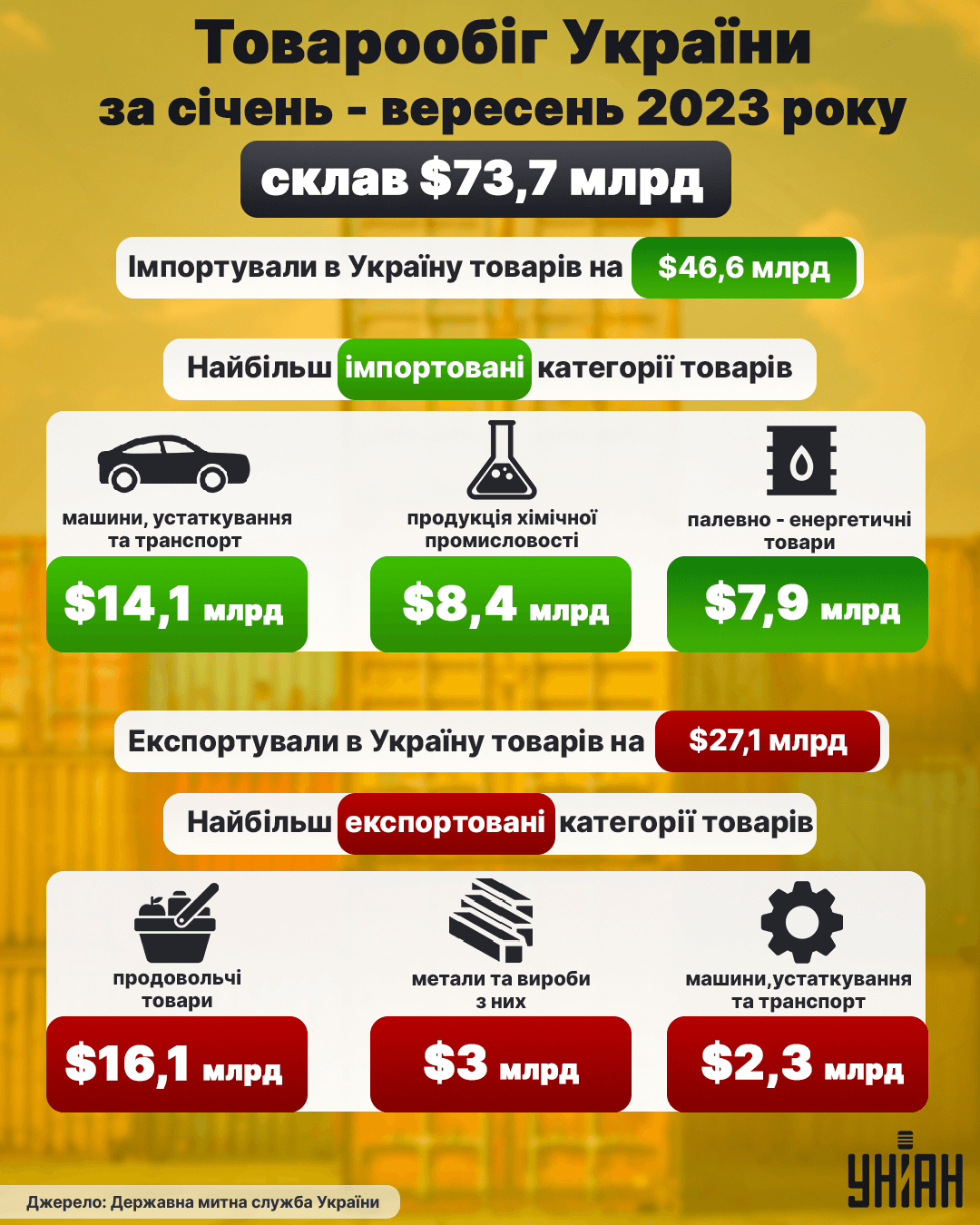 Товарообіг України за 9 місяців 2023 року / інфографіка УНІАН