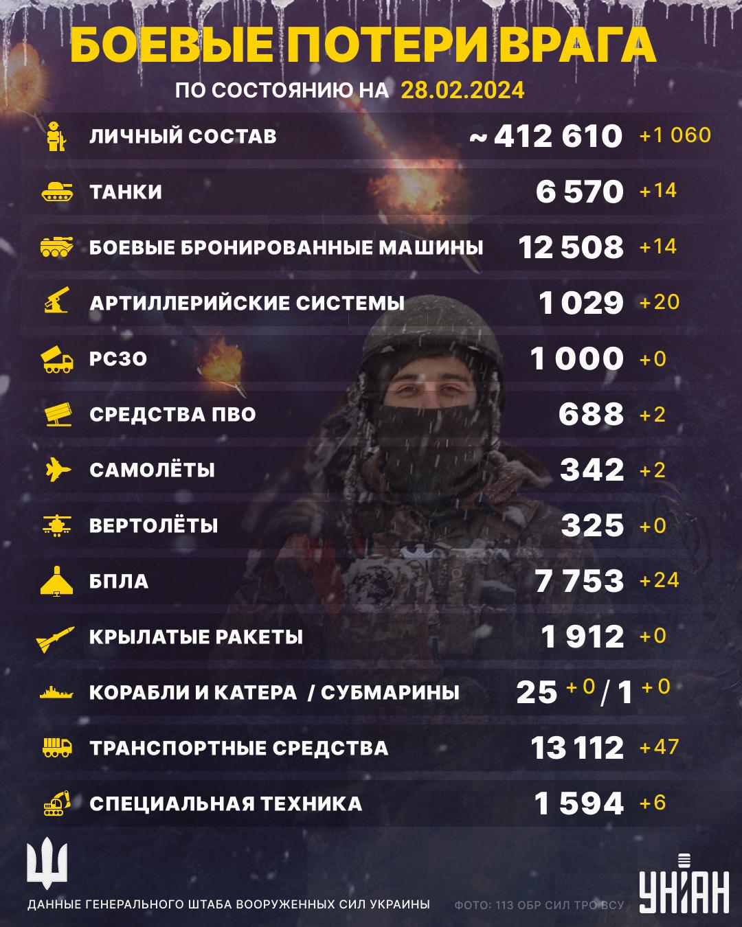 Еще более тысячи россиян ликвидировали на фронте, - Генштаб Еще более тысячи россиян ликвидировали на фронте, - Генштаб