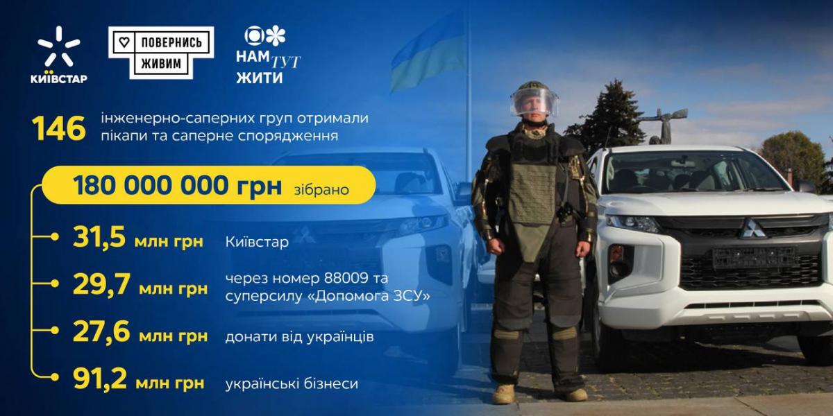 Нам здесь жить: Киевстар и 'Вернись живым' передали оборудование для разминирования Нам здесь жить: Киевстар и 'Вернись живым' передали оборудование для разминирования