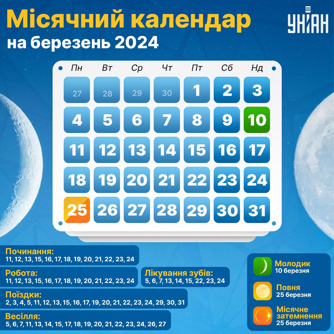 Сприятливі дні в березні 2024 за сферами / інфографіка УНІАН