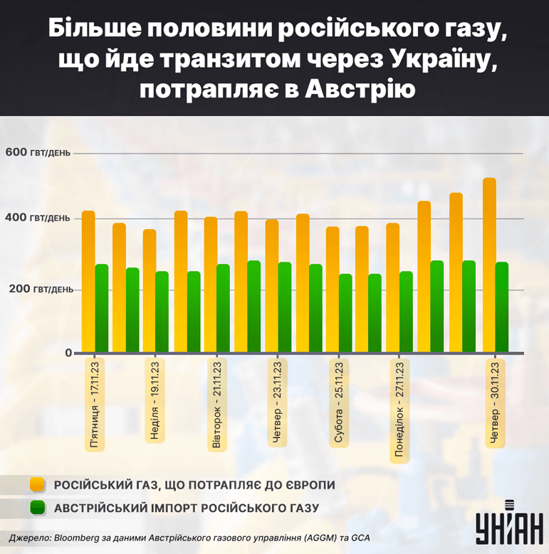 Австрія залишається найбільшим споживачем російського трубопровідного газу у ЄС / інфографіка УНІАН