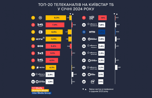 Як українці дивилися телеканали, серіали та новини у січні: аналітика від Київстар ТБ