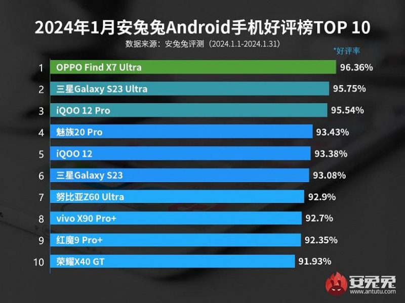 Источник: AnTuTu