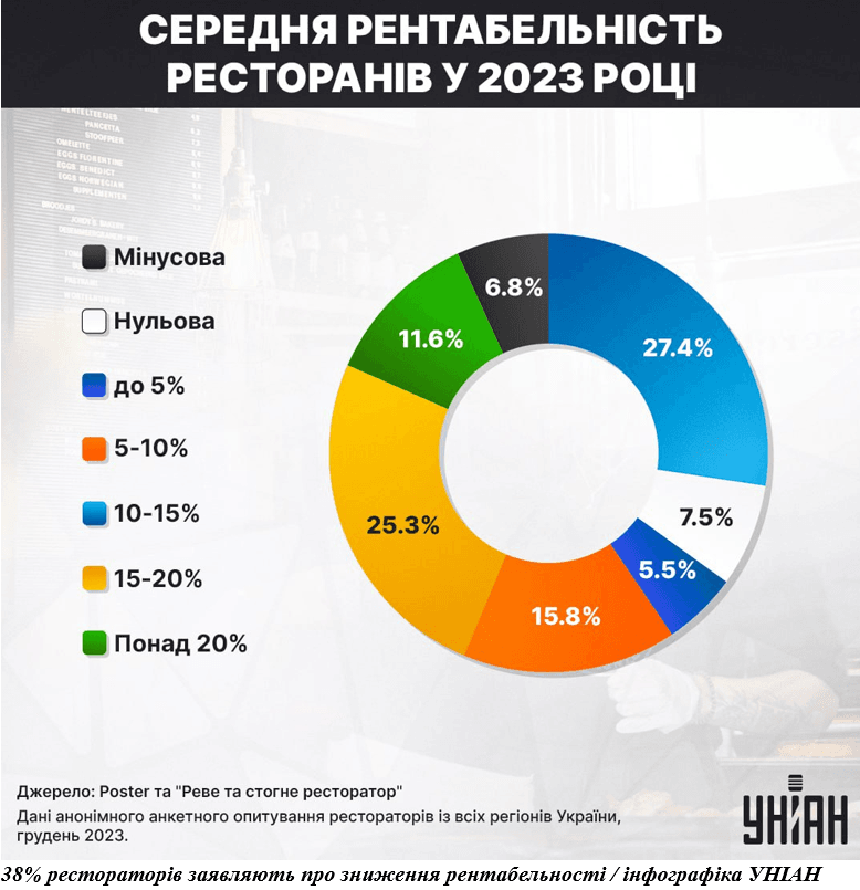 Годувальники України: як податки і мобілізація шматують ресторанний ринок