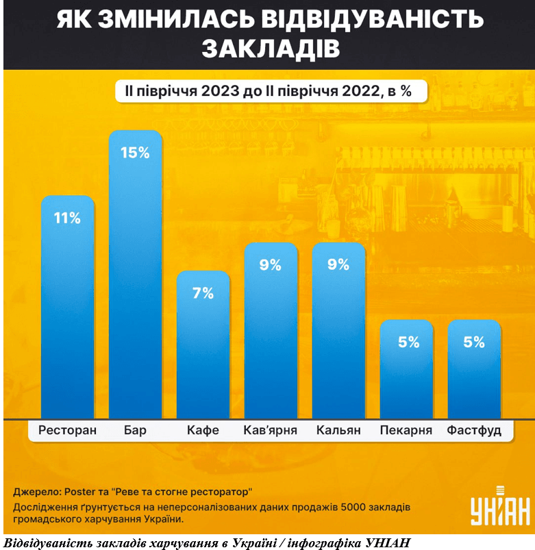 Годувальники України: як податки і мобілізація шматують ресторанний ринок Годувальники України: як податки і мобілізація шматують ресторанний ринок