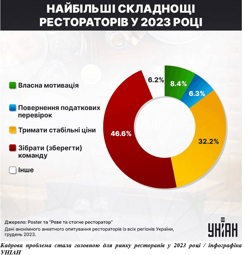 Годувальники України: як податки і мобілізація шматують ресторанний ринок