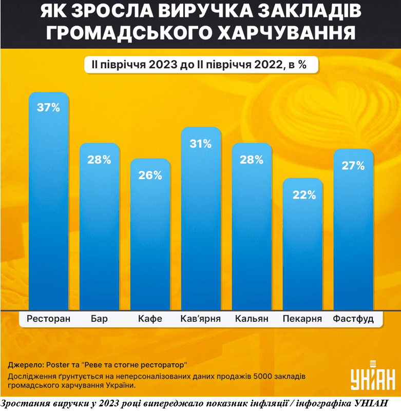 Годувальники України: як податки і мобілізація шматують ресторанний ринок Годувальники України: як податки і мобілізація шматують ресторанний ринок