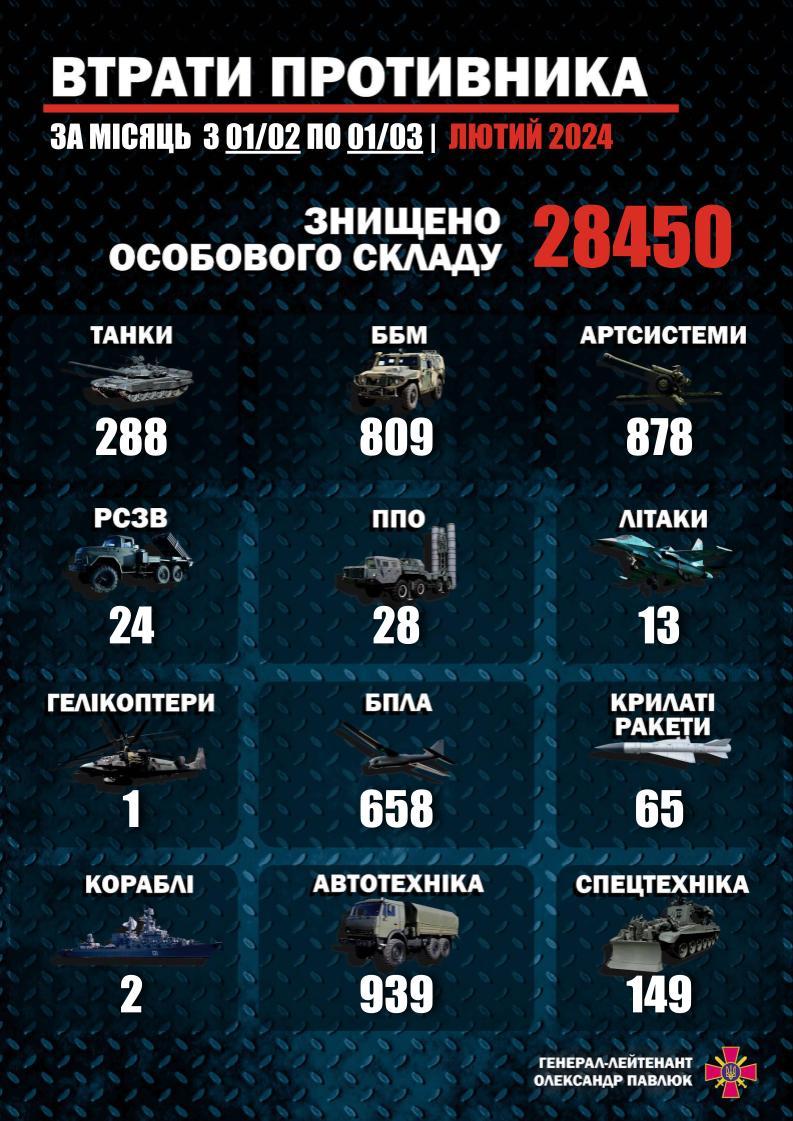 Втрати окупантів за лютий 2024 / інфографіка t.me/Pavliuk_KSV Втрати окупантів за лютий 2024 / інфографіка t.me/Pavliuk_KSV