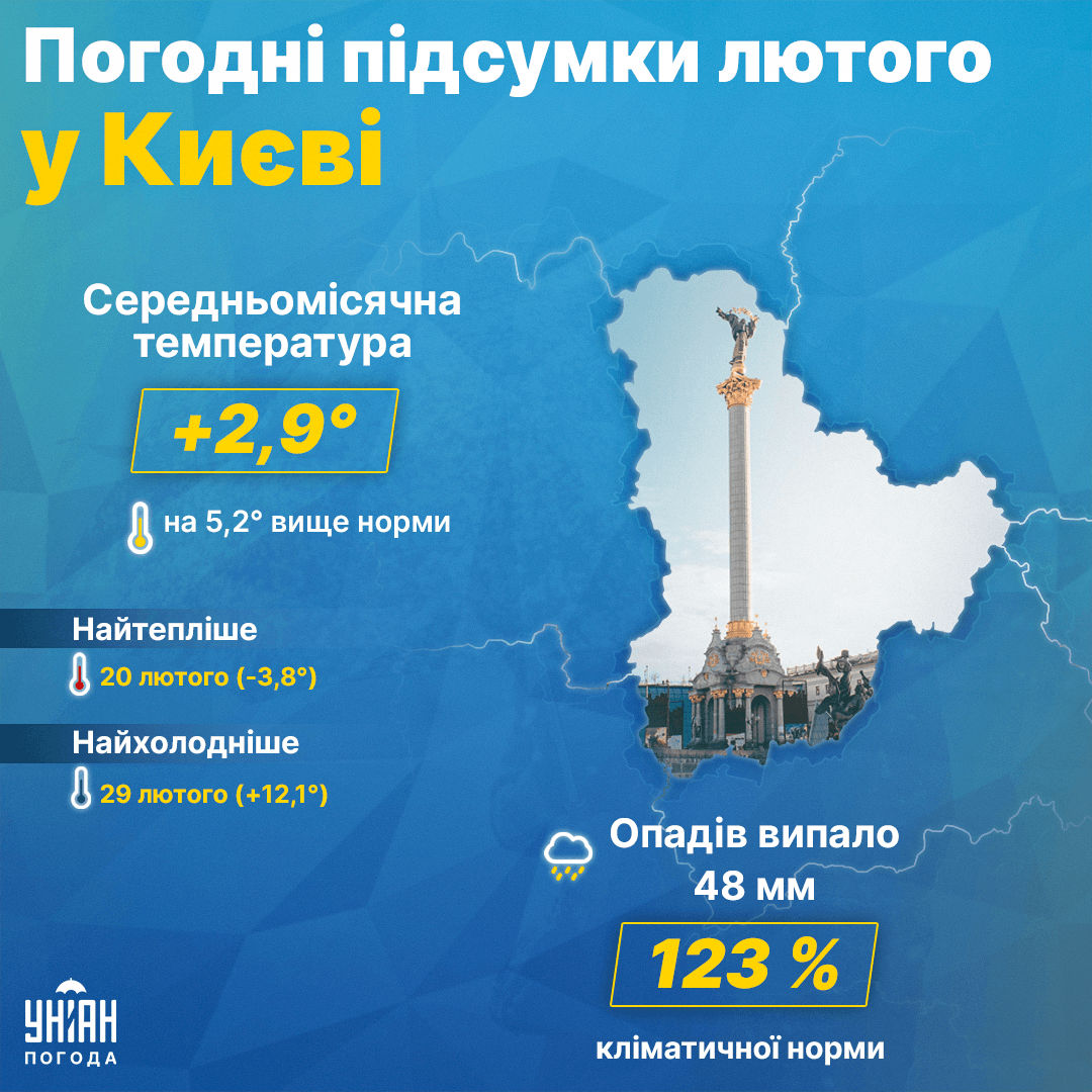 Погода у Києві в лютому 2024 - підсумки місяця / інфографіка УНІАН Погода у Києві в лютому 2024 - підсумки місяця / інфографіка УНІАН
