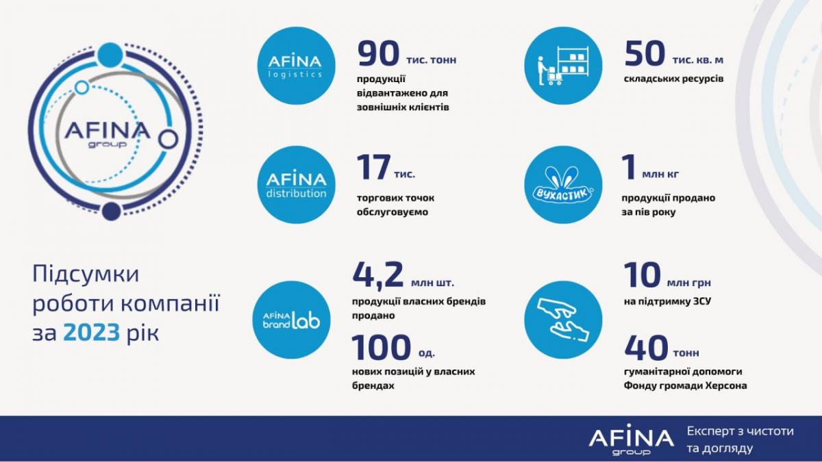 'Вухастик', понад 100 нових позицій власних брендів та вихід на міжнародний ринок - підсумки 2023 року для AFINA Group 'Вухастик', понад 100 нових позицій власних брендів та вихід на міжнародний ринок - підсумки 2023 року для AFINA Group