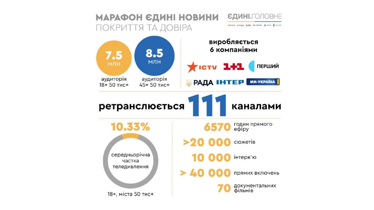 93 тисячі разів показали соціальні ролики в телемарафоні 'Єдині новини' 93 тисячі разів показали соціальні ролики в телемарафоні 'Єдині новини'