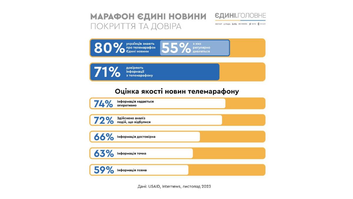 93 тисячі разів показали соціальні ролики в телемарафоні 'Єдині новини' 93 тисячі разів показали соціальні ролики в телемарафоні 'Єдині новини'