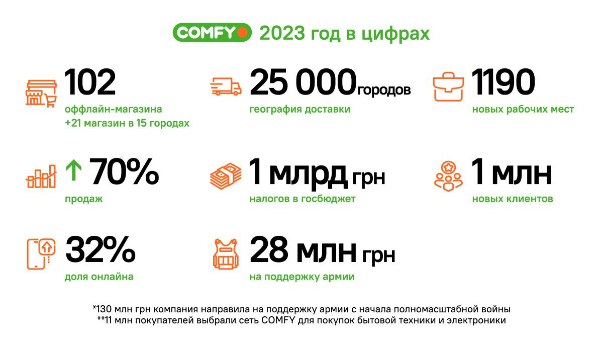 Итоги 2023 года / Инфографика COMFY Итоги 2023 года / Инфографика COMFY