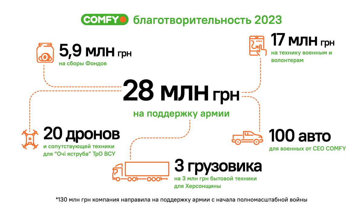 Работа COMFY на благотворительность в 2023 году / Инфографика COMFY Работа COMFY на благотворительность в 2023 году / Инфографика COMFY