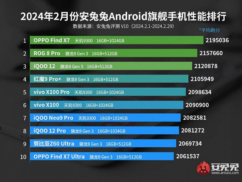 Самые мощные Android-смартфоны в феврале 2024 / Источник: AnTuTu Самые мощные Android-смартфоны в феврале 2024 / Источник: AnTuTu