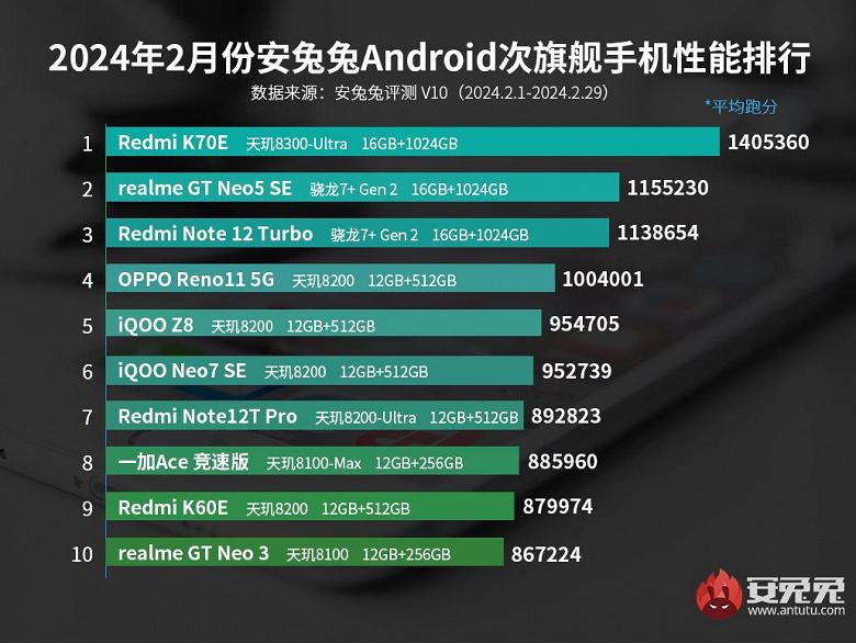 Самые мощные смартфоны среднего класса / Источник: AnTuTu Самые мощные смартфоны среднего класса / Источник: AnTuTu