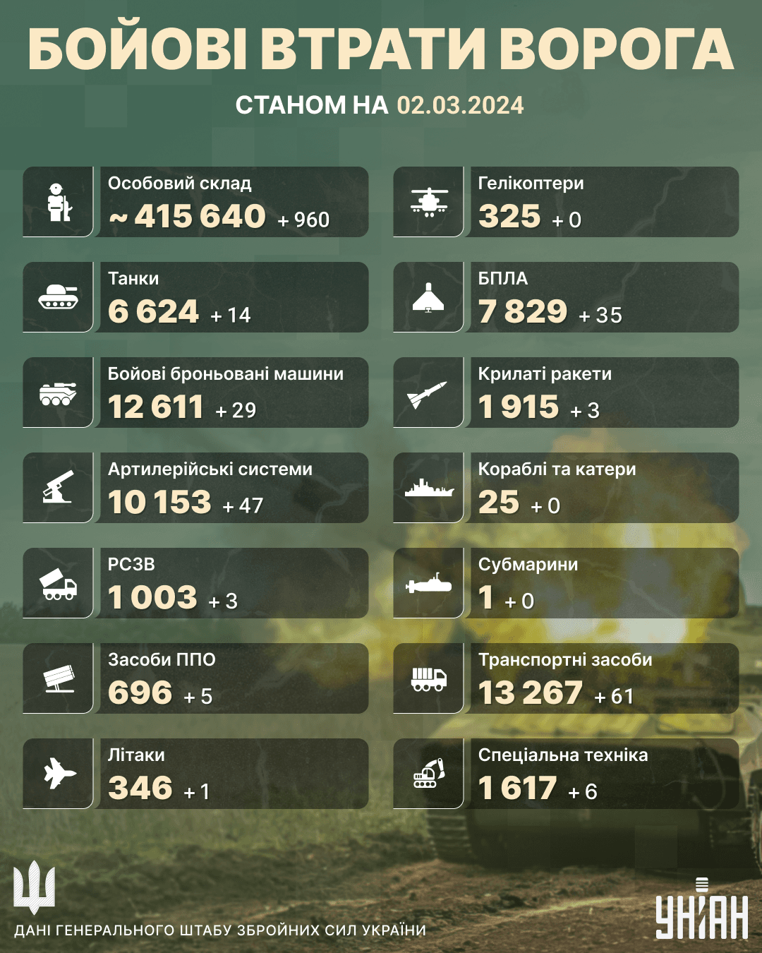 У перший день весни ЗСУ ліквідували майже тисячу загарбників, - Генштаб У перший день весни ЗСУ ліквідували майже тисячу загарбників, - Генштаб