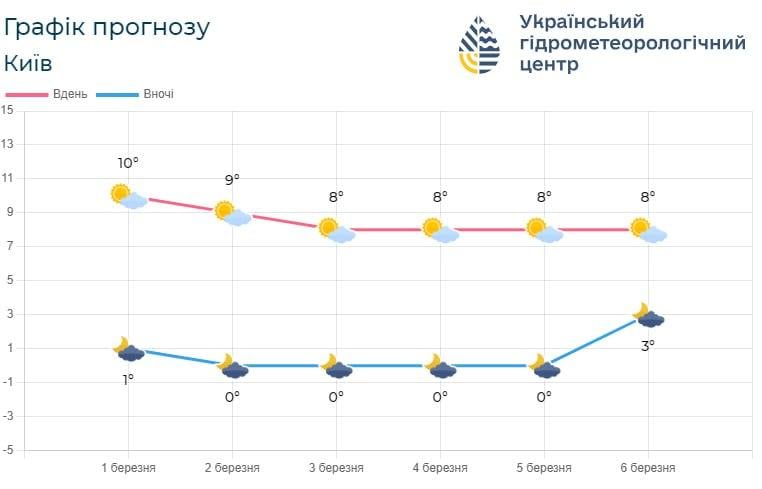 Найближчими днями погода у столиці буде стабільною / фото Укргідрометцентр