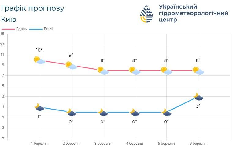 Найближчими днями погода у столиці буде стабільною / фото Укргідрометцентр Найближчими днями погода у столиці буде стабільною / фото Укргідрометцентр