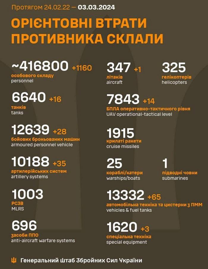 Інфографіка ЗСУ