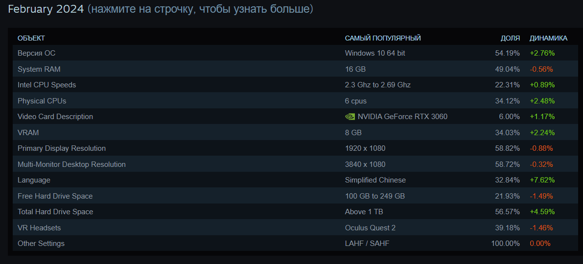 Эта сборка ПК является самой популярной у игроков в 2024 году: статистика Steam Эта сборка ПК является самой популярной у игроков в 2024 году: статистика Steam