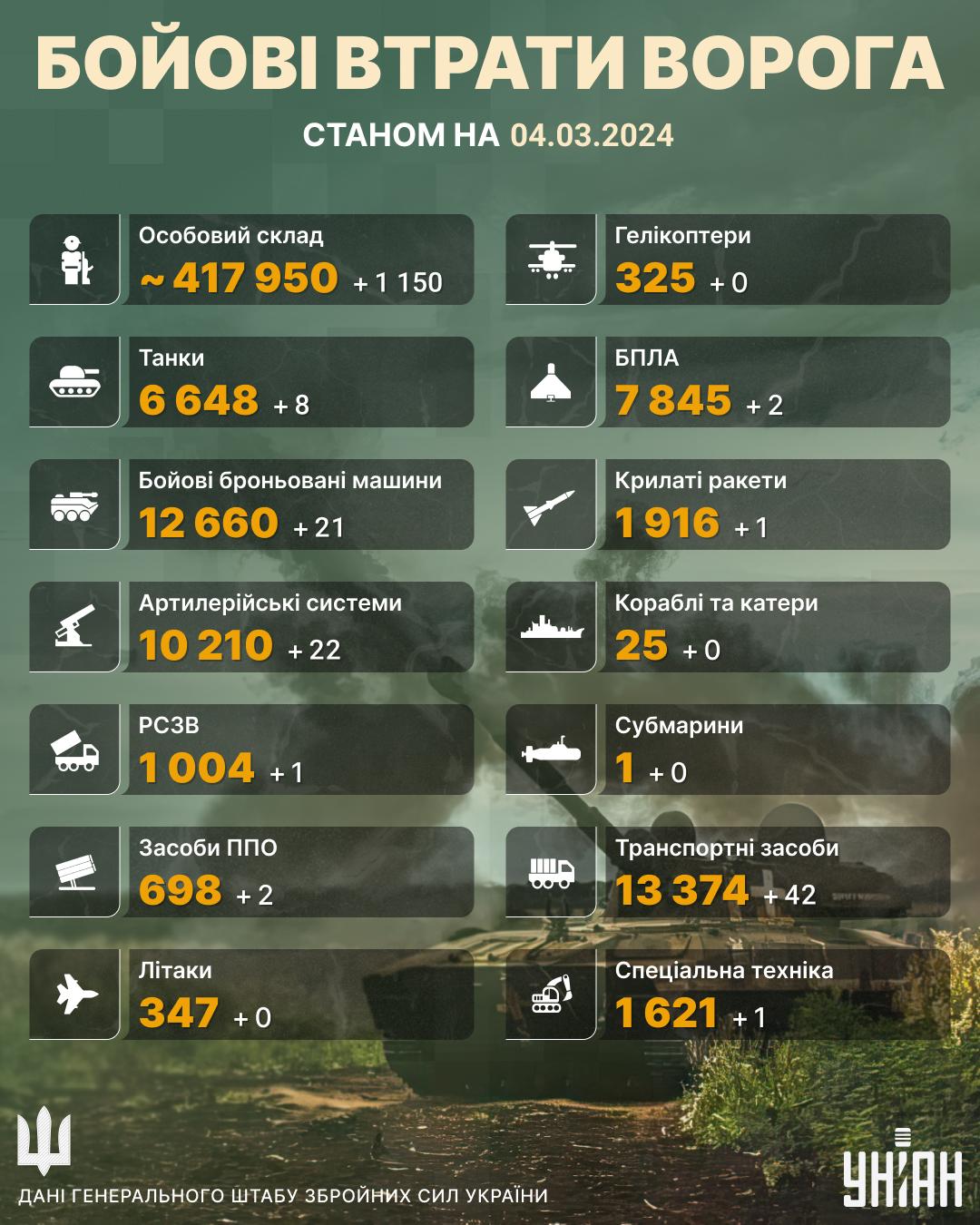 ЗСУ за добу ліквідували понад 1100 російських окупантів, - Генштаб ЗСУ за добу ліквідували понад 1100 російських окупантів, - Генштаб