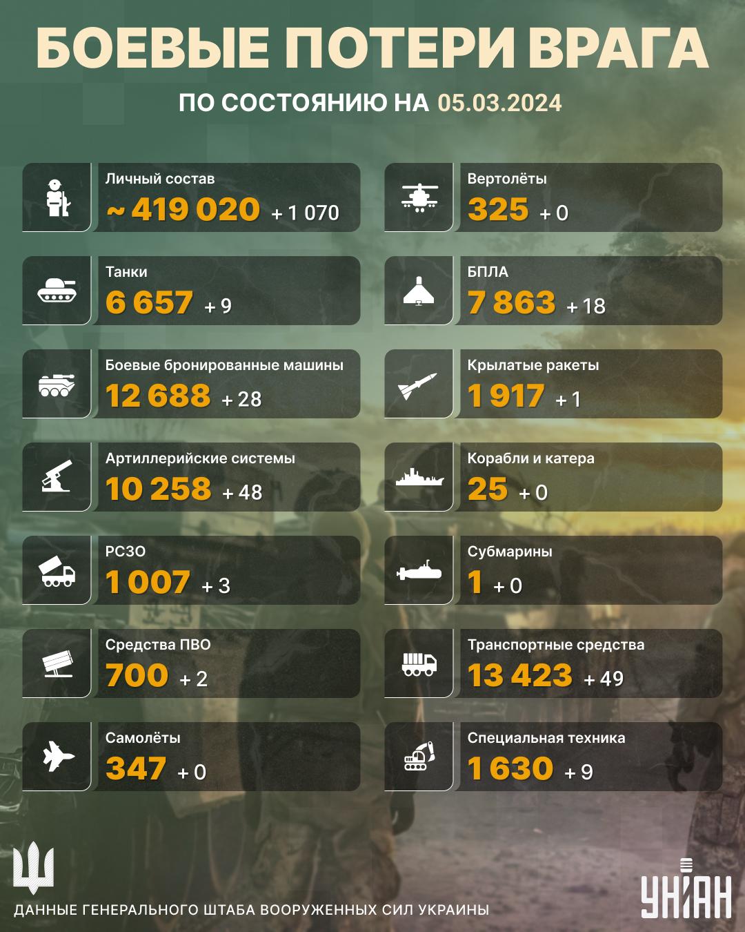 На нашей земле ликвидировали еще свыше тысячи врагов / инфографика УНИАН На нашей земле ликвидировали еще свыше тысячи врагов / инфографика УНИАН