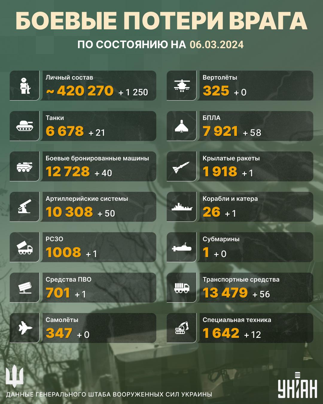Потери оккупантов на нашей земле мощно увеличились / инфографика УНИАН Потери оккупантов на нашей земле мощно увеличились / инфографика УНИАН